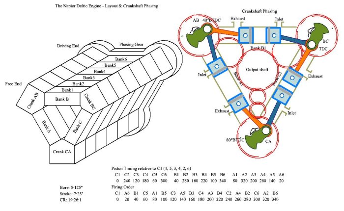 Napier Deltic: Layout and crankshaft phasing