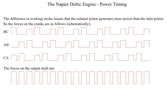 Napier Deltic: Power timing