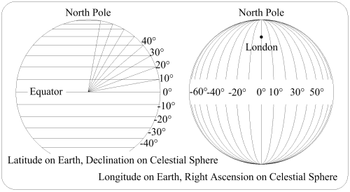 The Celestial Sphere