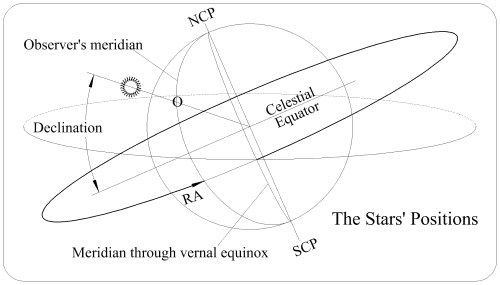 The Stars' Positions