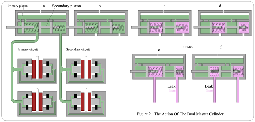 Figure 2: The Action of the Dual Master Cylinder