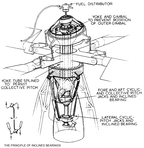 Rotodyne cyclic/collective pitch mechanism