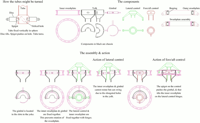 How the controls might work